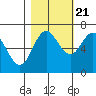 Tide chart for Neah Bay, Washington on 2022/10/21