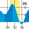 Tide chart for Neah Bay, Washington on 2022/12/21