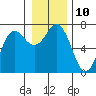 Tide chart for Neah Bay, Washington on 2023/01/10