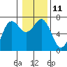 Tide chart for Neah Bay, Washington on 2023/01/11