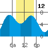 Tide chart for Neah Bay, Washington on 2023/01/12