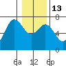 Tide chart for Neah Bay, Washington on 2023/01/13