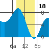 Tide chart for Neah Bay, Washington on 2023/01/18