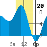 Tide chart for Neah Bay, Washington on 2023/01/20