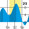Tide chart for Neah Bay, Washington on 2023/01/23