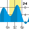 Tide chart for Neah Bay, Washington on 2023/01/24