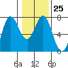 Tide chart for Neah Bay, Washington on 2023/01/25