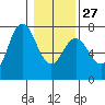 Tide chart for Neah Bay, Washington on 2023/01/27
