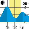 Tide chart for Neah Bay, Washington on 2023/01/28
