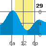 Tide chart for Neah Bay, Washington on 2023/01/29