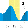 Tide chart for Neah Bay, Washington on 2023/01/2