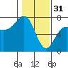 Tide chart for Neah Bay, Washington on 2023/01/31