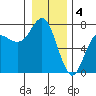 Tide chart for Neah Bay, Washington on 2023/01/4