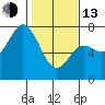 Tide chart for Neah Bay, Washington on 2023/02/13
