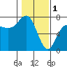 Tide chart for Neah Bay, Washington on 2023/02/1