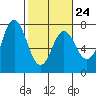 Tide chart for Neah Bay, Washington on 2023/02/24