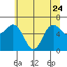 Tide chart for Neah Bay, Washington on 2023/06/24
