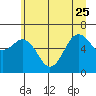 Tide chart for Neah Bay, Washington on 2023/06/25