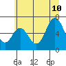 Tide chart for Neah Bay, Washington on 2023/07/10