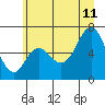 Tide chart for Neah Bay, Washington on 2023/07/11