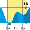 Tide chart for Neah Bay, Washington on 2023/07/16