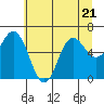 Tide chart for Neah Bay, Washington on 2023/07/21