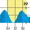Tide chart for Neah Bay, Washington on 2023/07/22