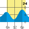 Tide chart for Neah Bay, Washington on 2023/07/24