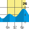 Tide chart for Neah Bay, Washington on 2023/07/26