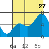 Tide chart for Neah Bay, Washington on 2023/07/27