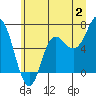 Tide chart for Neah Bay, Washington on 2023/07/2