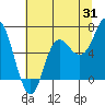 Tide chart for Neah Bay, Washington on 2023/07/31
