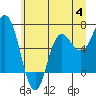 Tide chart for Neah Bay, Washington on 2023/07/4