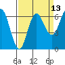 Tide chart for Neah Bay, Washington on 2023/09/13