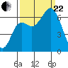 Tide chart for Neah Bay, Washington on 2023/09/22