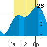 Tide chart for Neah Bay, Washington on 2023/09/23