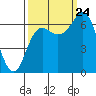 Tide chart for Neah Bay, Washington on 2023/09/24