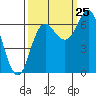 Tide chart for Neah Bay, Washington on 2023/09/25
