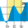 Tide chart for Neah Bay, Washington on 2023/09/26