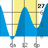 Tide chart for Neah Bay, Washington on 2023/09/27
