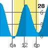 Tide chart for Neah Bay, Washington on 2023/09/28