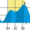 Tide chart for Neah Bay, Washington on 2023/09/7