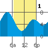 Tide chart for Neah Bay, Washington on 2024/03/1