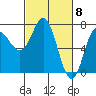 Tide chart for Neah Bay, Washington on 2024/03/8