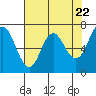Tide chart for Neah Bay, Washington on 2024/04/22