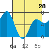 Tide chart for Neah Bay, Washington on 2024/04/28