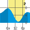 Tide chart for Neah Bay, Washington on 2024/04/2