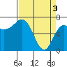 Tide chart for Neah Bay, Washington on 2024/04/3