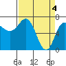 Tide chart for Neah Bay, Washington on 2024/04/4