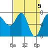 Tide chart for Neah Bay, Washington on 2024/04/5